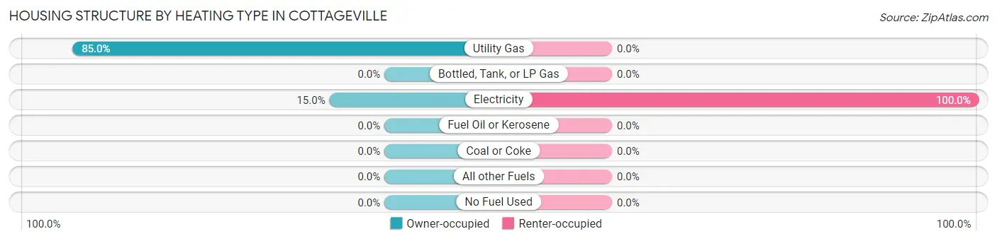 Housing Structure by Heating Type in Cottageville