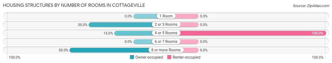 Housing Structures by Number of Rooms in Cottageville