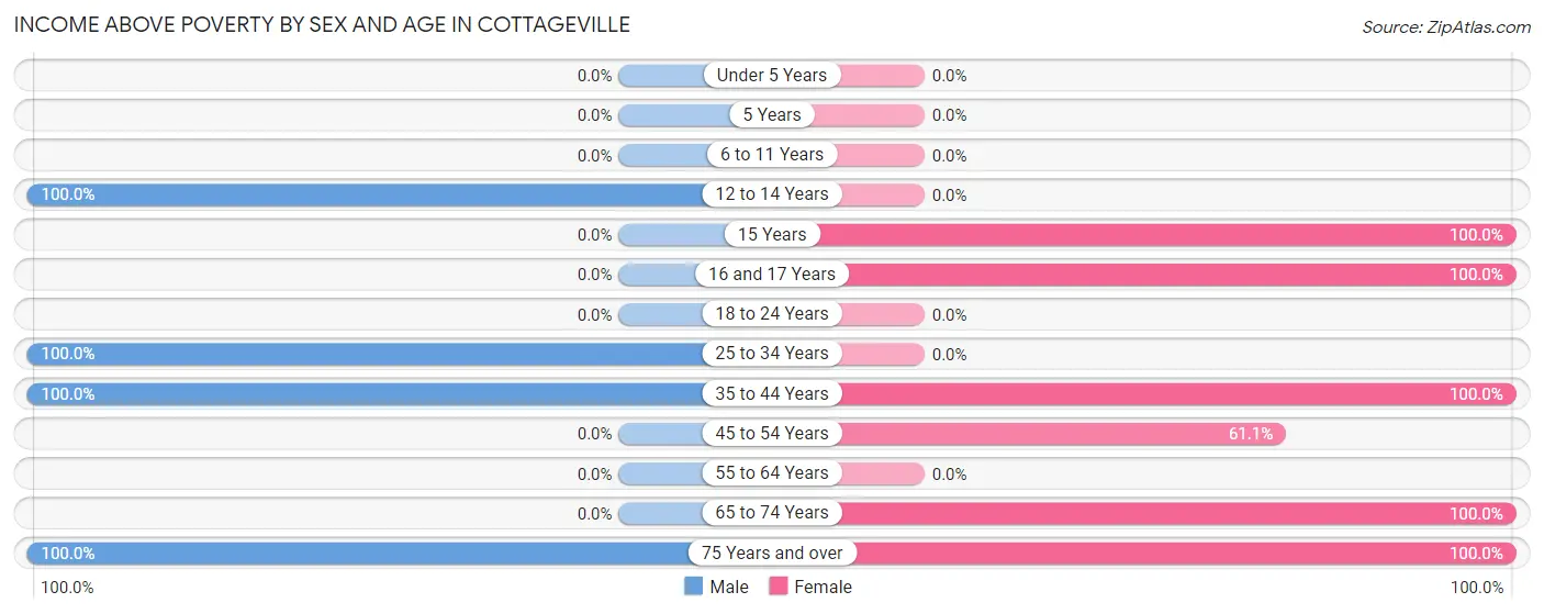 Income Above Poverty by Sex and Age in Cottageville