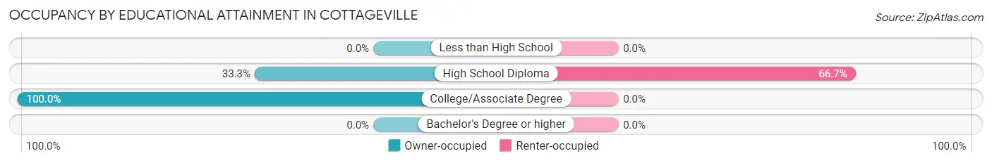 Occupancy by Educational Attainment in Cottageville