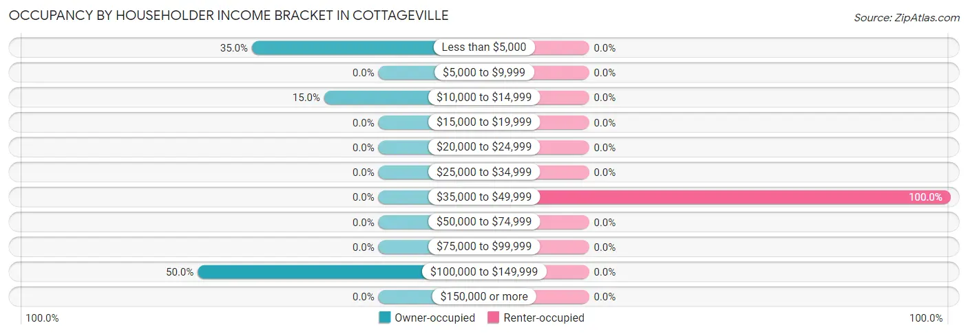 Occupancy by Householder Income Bracket in Cottageville
