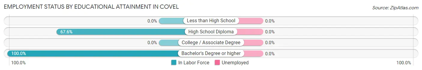 Employment Status by Educational Attainment in Covel