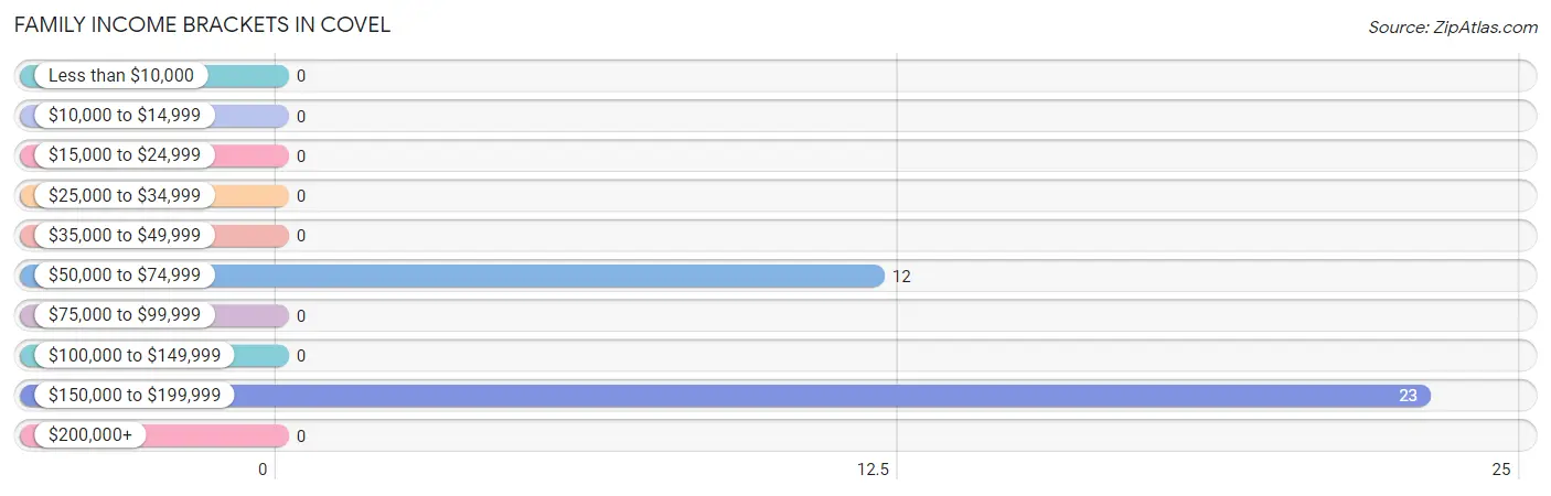 Family Income Brackets in Covel