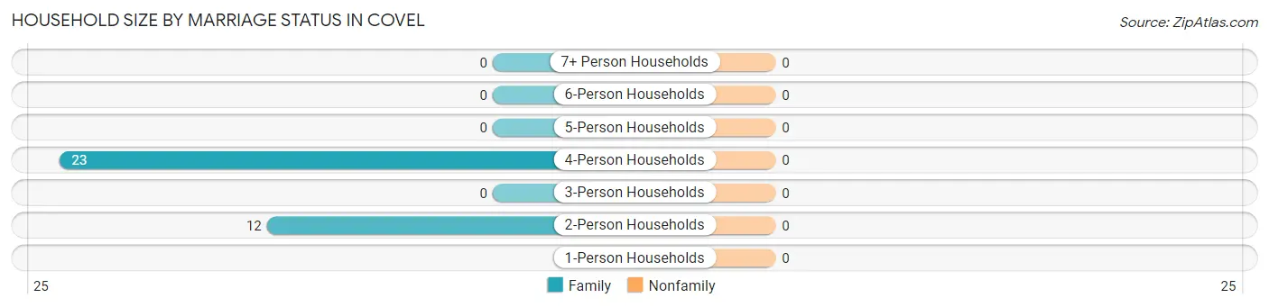 Household Size by Marriage Status in Covel