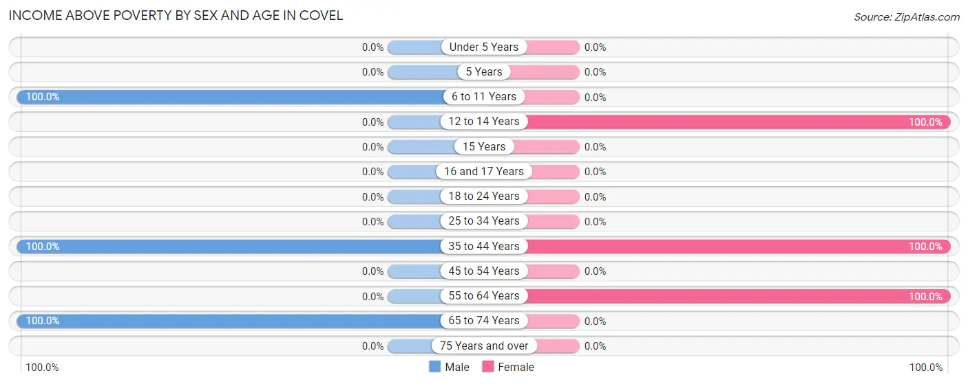Income Above Poverty by Sex and Age in Covel