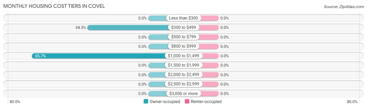 Monthly Housing Cost Tiers in Covel