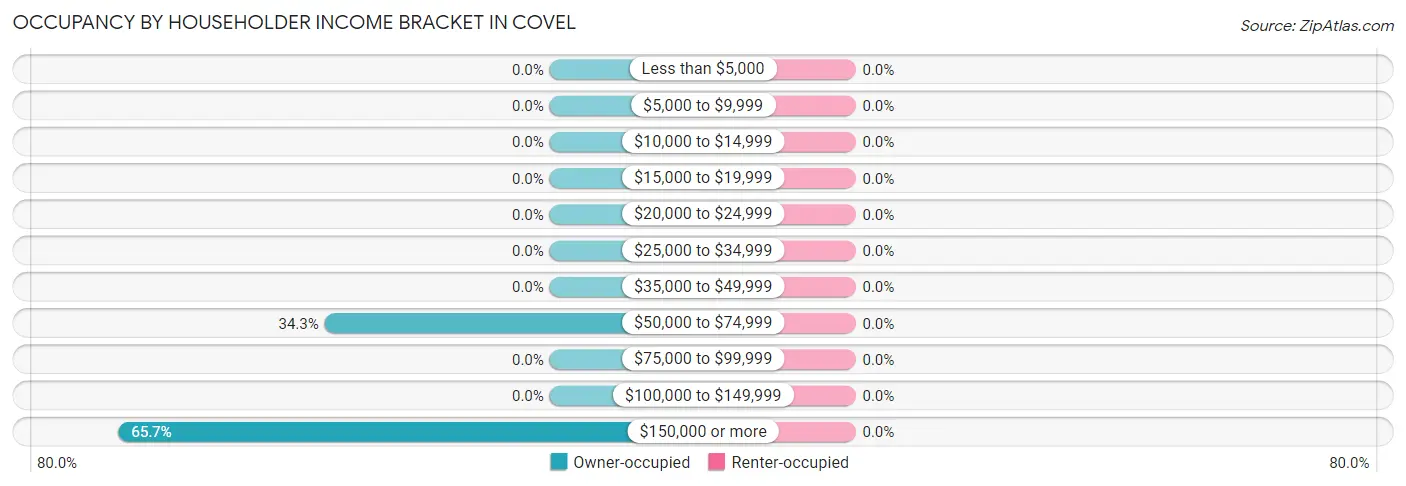 Occupancy by Householder Income Bracket in Covel