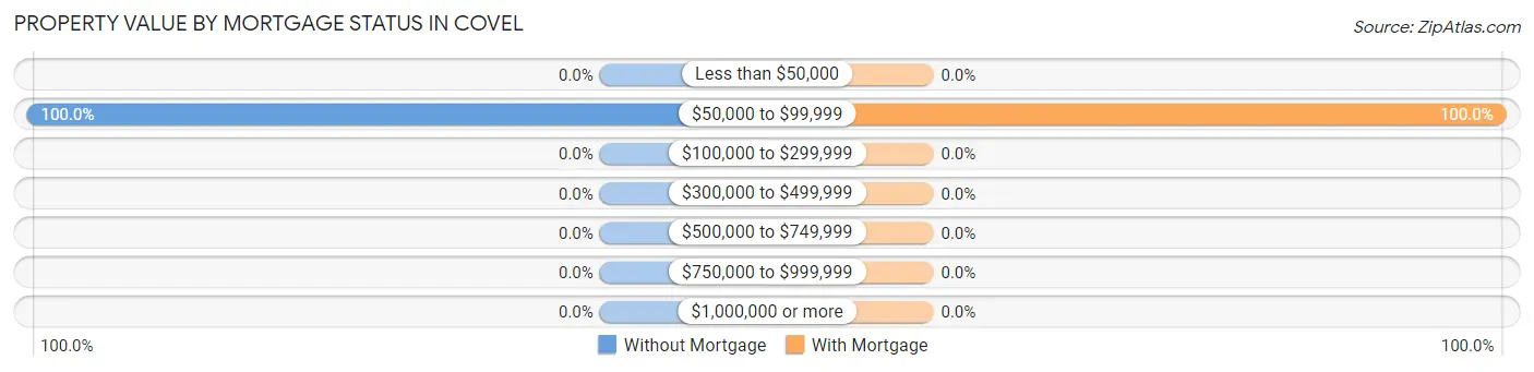Property Value by Mortgage Status in Covel