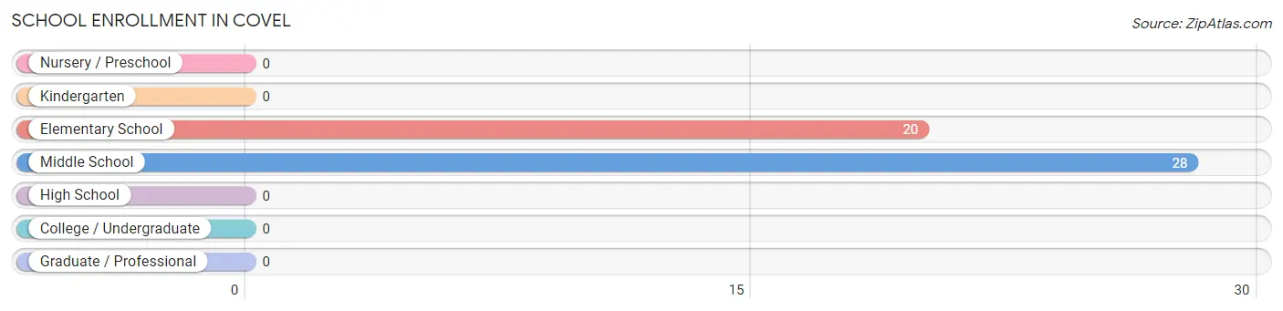 School Enrollment in Covel