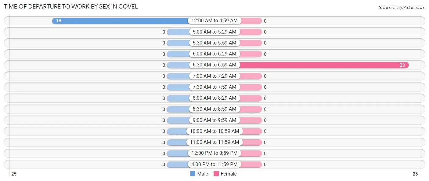 Time of Departure to Work by Sex in Covel