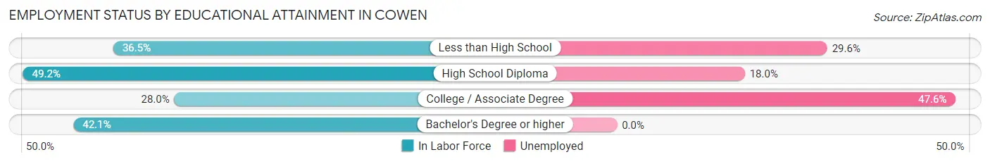 Employment Status by Educational Attainment in Cowen