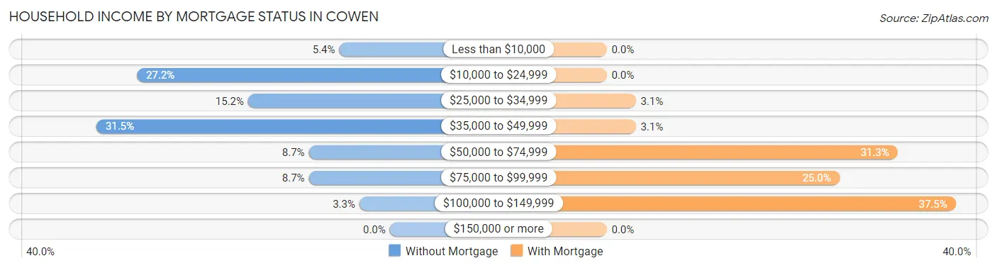 Household Income by Mortgage Status in Cowen