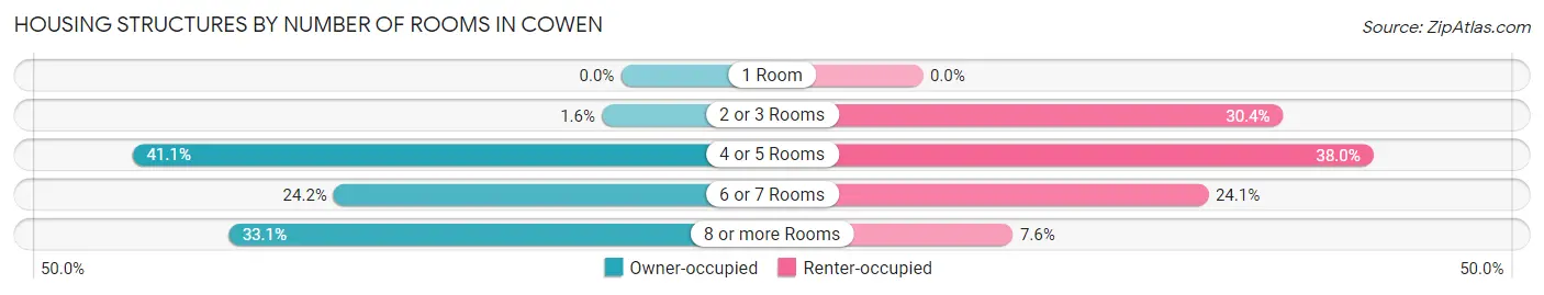 Housing Structures by Number of Rooms in Cowen