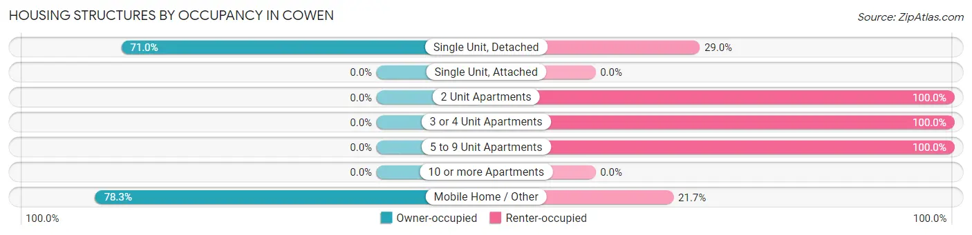 Housing Structures by Occupancy in Cowen