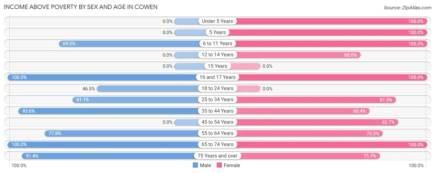 Income Above Poverty by Sex and Age in Cowen