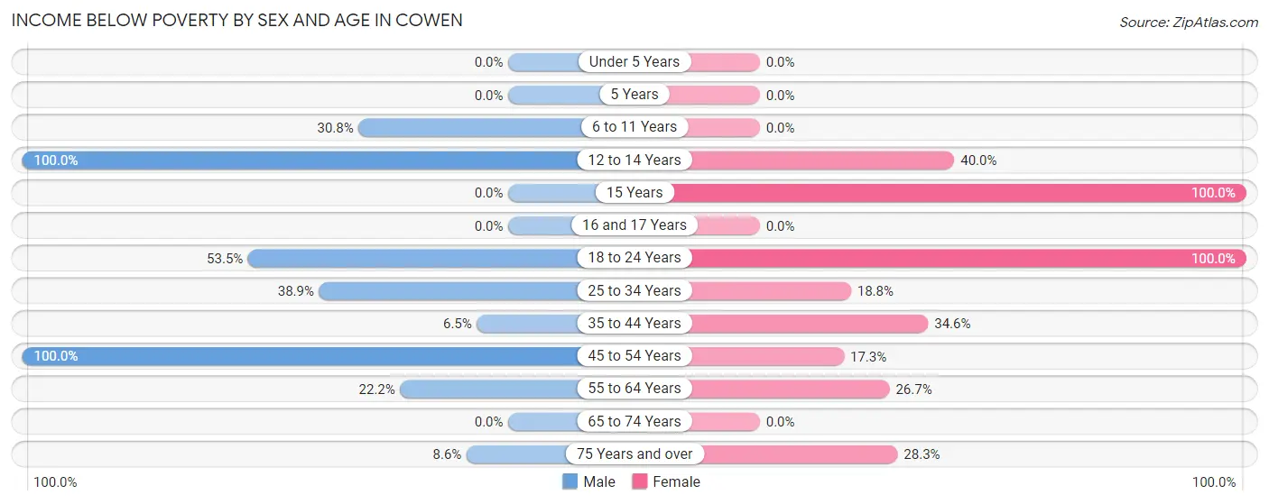 Income Below Poverty by Sex and Age in Cowen