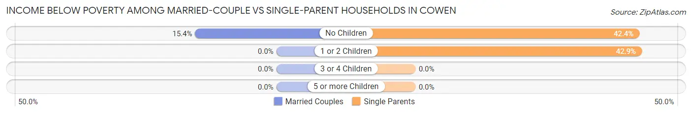 Income Below Poverty Among Married-Couple vs Single-Parent Households in Cowen