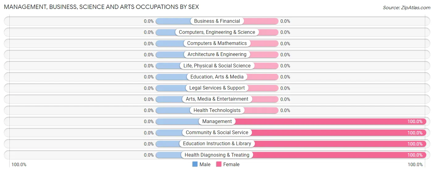 Management, Business, Science and Arts Occupations by Sex in Cowen