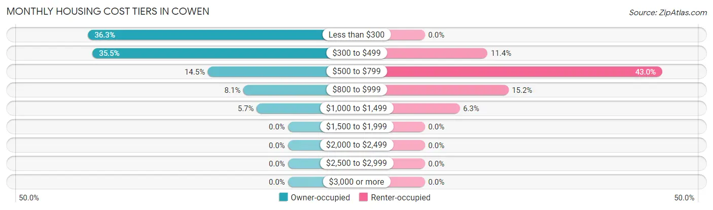 Monthly Housing Cost Tiers in Cowen
