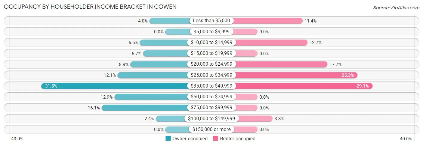Occupancy by Householder Income Bracket in Cowen