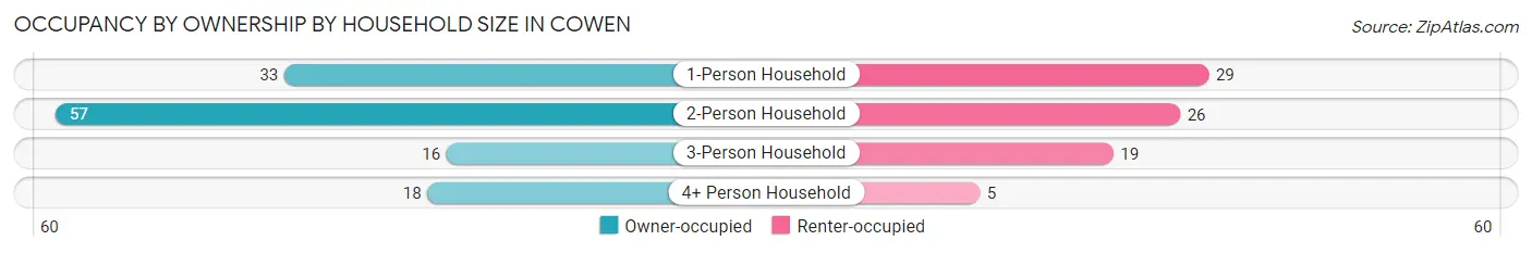 Occupancy by Ownership by Household Size in Cowen