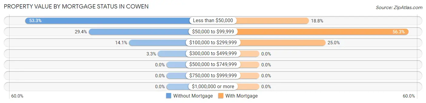 Property Value by Mortgage Status in Cowen