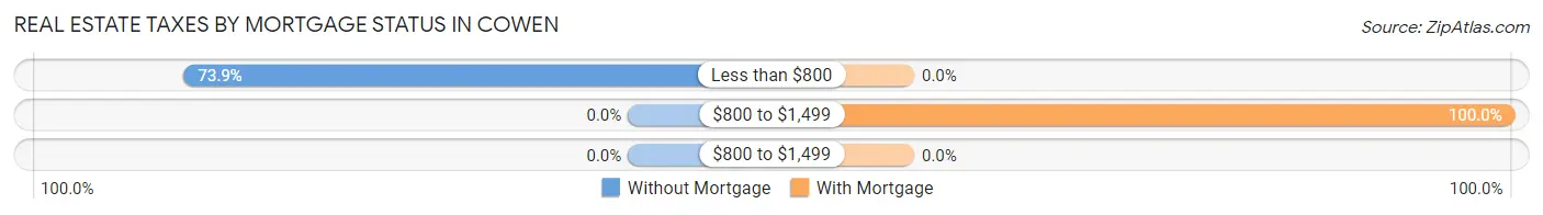 Real Estate Taxes by Mortgage Status in Cowen