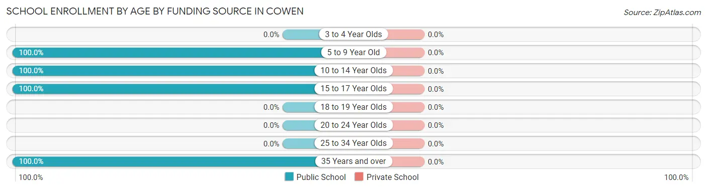 School Enrollment by Age by Funding Source in Cowen