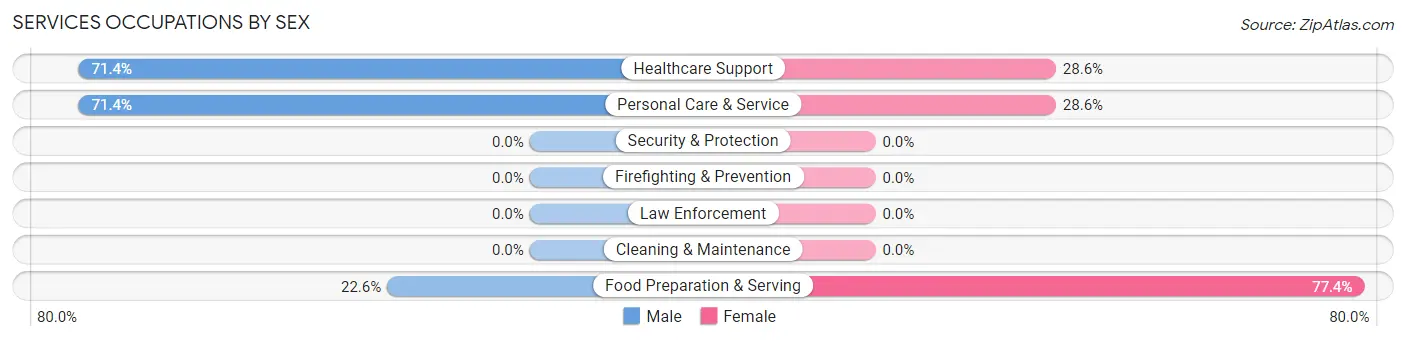 Services Occupations by Sex in Cowen