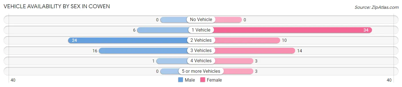 Vehicle Availability by Sex in Cowen
