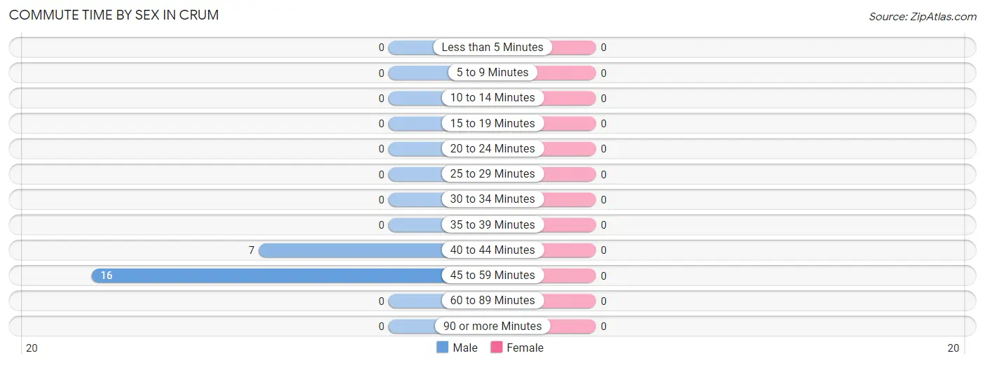 Commute Time by Sex in Crum