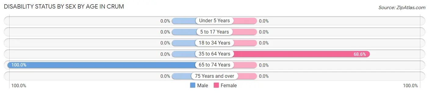 Disability Status by Sex by Age in Crum