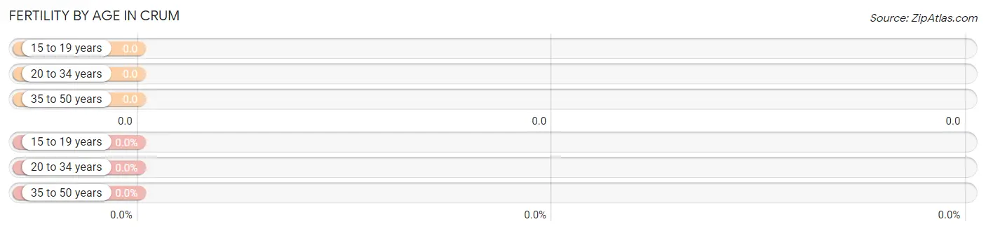 Female Fertility by Age in Crum