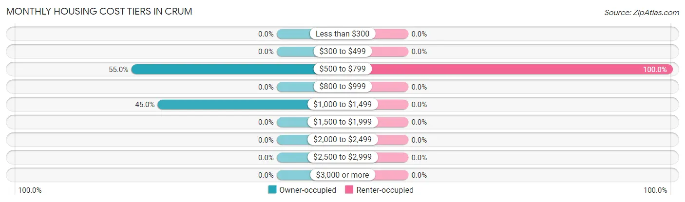 Monthly Housing Cost Tiers in Crum