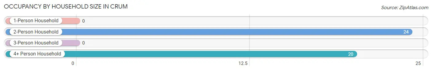 Occupancy by Household Size in Crum