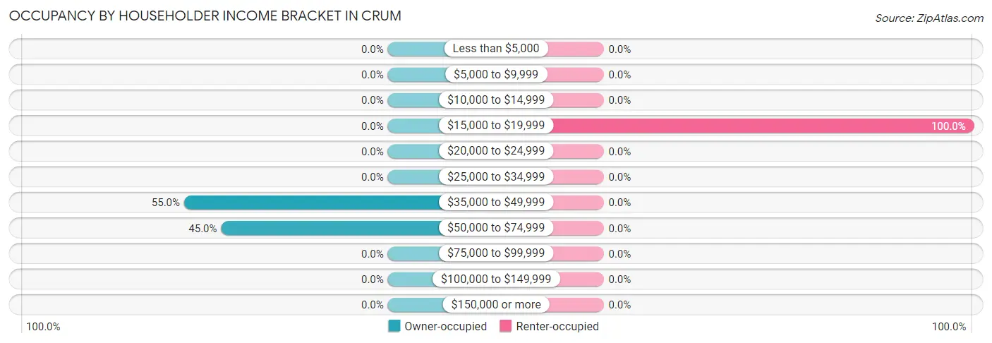 Occupancy by Householder Income Bracket in Crum