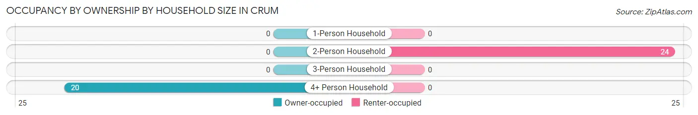 Occupancy by Ownership by Household Size in Crum