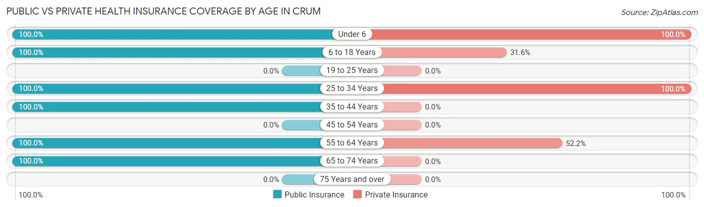 Public vs Private Health Insurance Coverage by Age in Crum