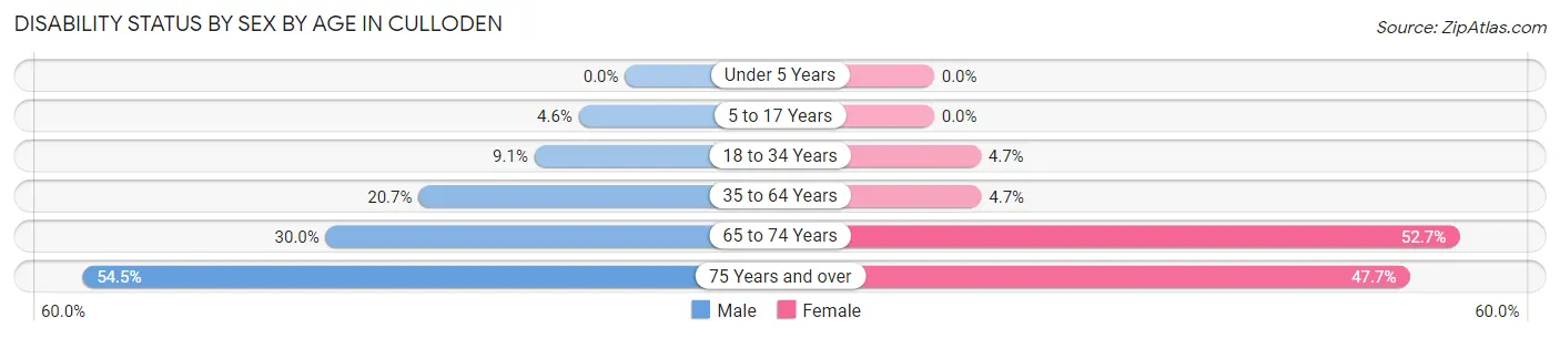 Disability Status by Sex by Age in Culloden