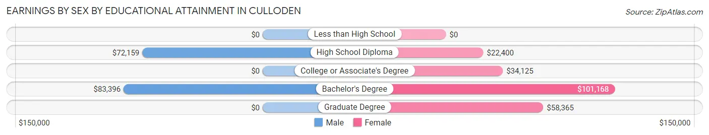 Earnings by Sex by Educational Attainment in Culloden