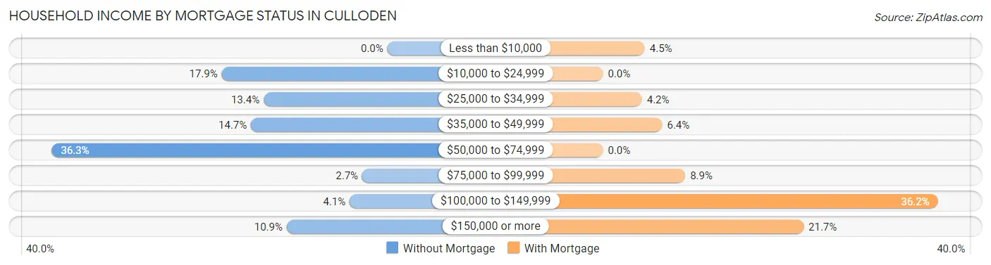 Household Income by Mortgage Status in Culloden