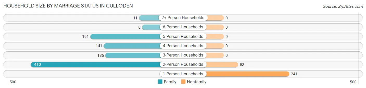 Household Size by Marriage Status in Culloden