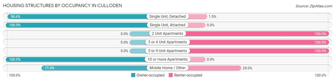 Housing Structures by Occupancy in Culloden