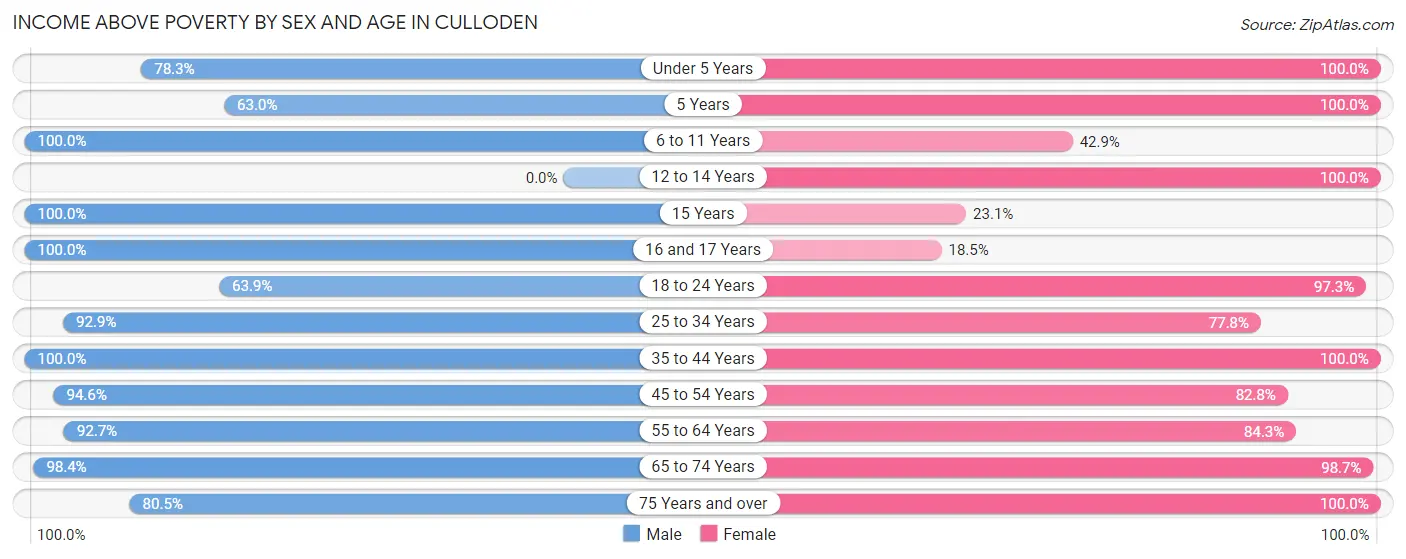 Income Above Poverty by Sex and Age in Culloden