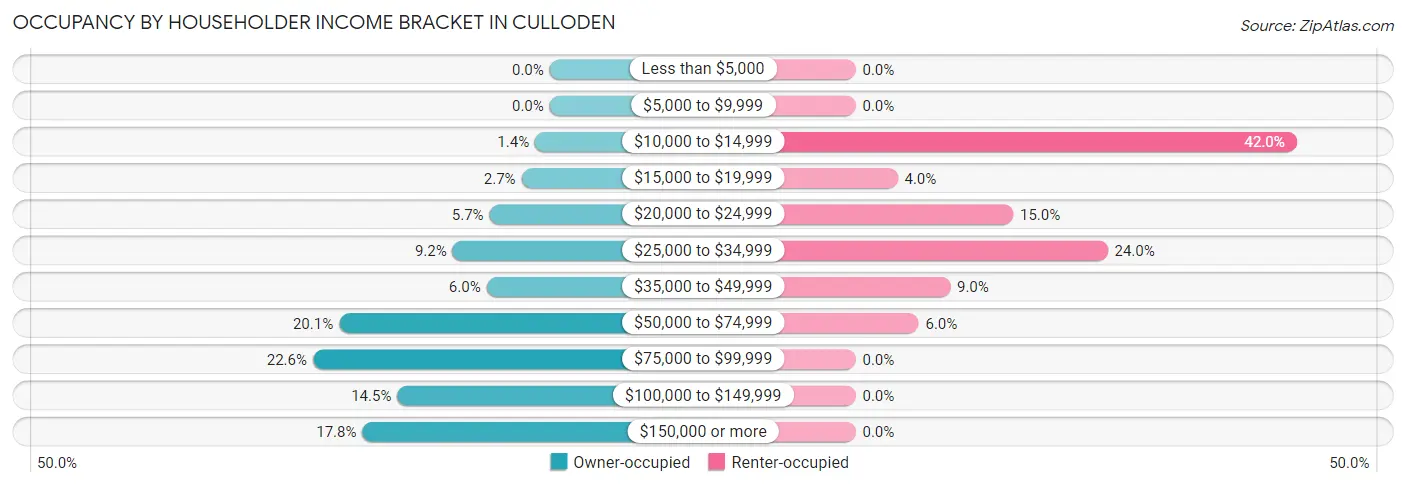 Occupancy by Householder Income Bracket in Culloden