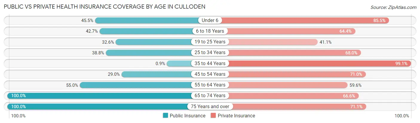 Public vs Private Health Insurance Coverage by Age in Culloden