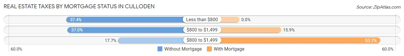 Real Estate Taxes by Mortgage Status in Culloden