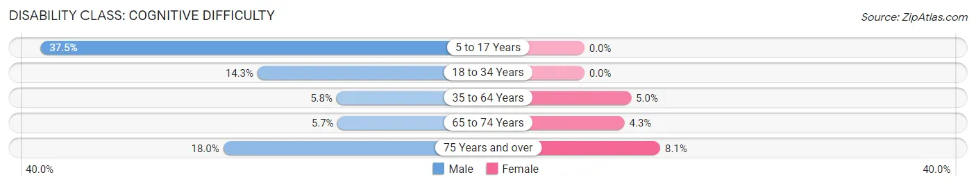 Disability in Danville: <span>Cognitive Difficulty</span>