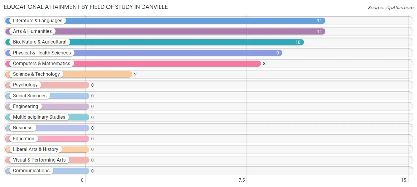 Educational Attainment by Field of Study in Danville