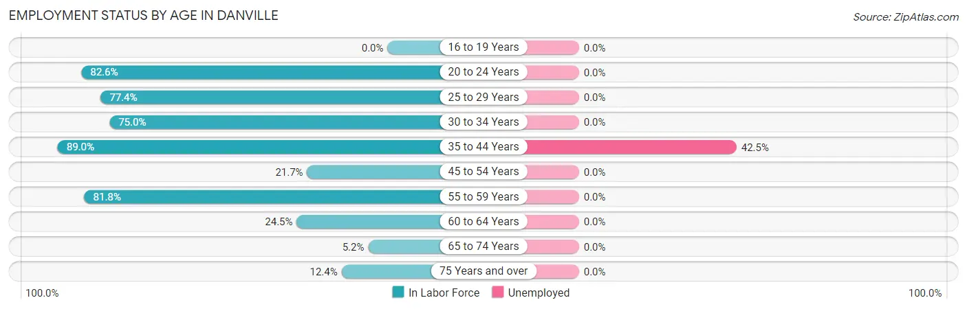 Employment Status by Age in Danville